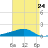 Comfort Island tide chart for Wednesday, April 24, 2024
