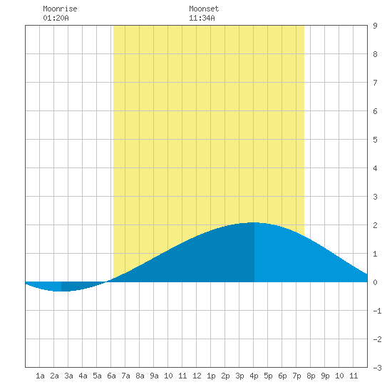 Comfort Island tide chart for Tuesday, April 30, 2024