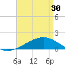 Comfort Island tide chart for Tuesday, April 30, 2024
