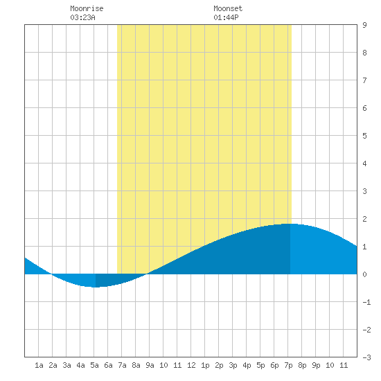 Comfort Island tide chart for Wednesday, April 3, 2024
