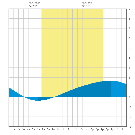Comfort Island tide chart for Thursday, April 4, 2024