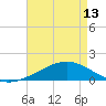 Comfort Island tide chart for Monday, May 13, 2024