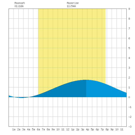 Comfort Island tide chart for Tuesday, May 14, 2024
