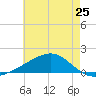 Comfort Island tide chart for Saturday, May 25, 2024