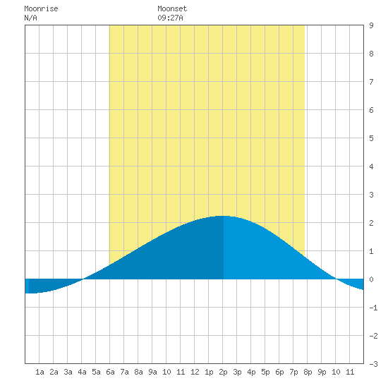 Comfort Island tide chart for Monday, May 27, 2024