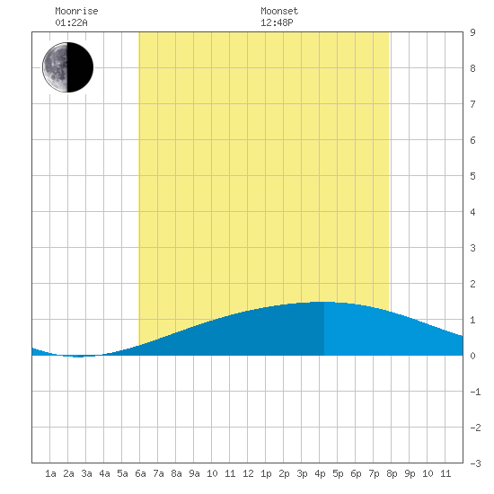Comfort Island tide chart for Thursday, May 30, 2024