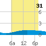 Comfort Island tide chart for Friday, May 31, 2024
