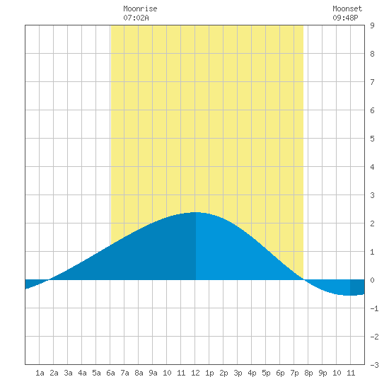 Comfort Island tide chart for Thursday, May 9, 2024