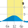 Comfort Island tide chart for Thursday, May 9, 2024