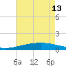 Comfort Island tide chart for Thursday, June 13, 2024