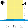 Comfort Island tide chart for Friday, June 14, 2024