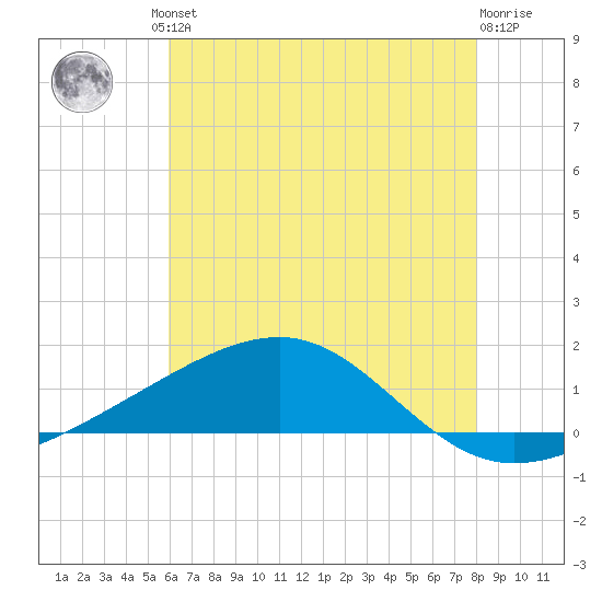 Comfort Island tide chart for Friday, June 21, 2024