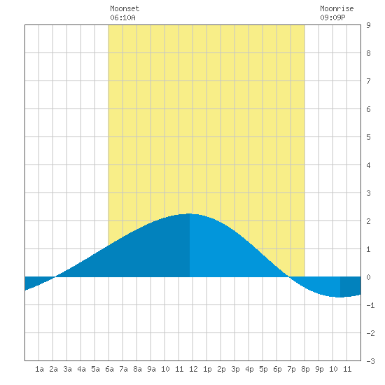 Comfort Island tide chart for Saturday, June 22, 2024