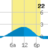Comfort Island tide chart for Saturday, June 22, 2024