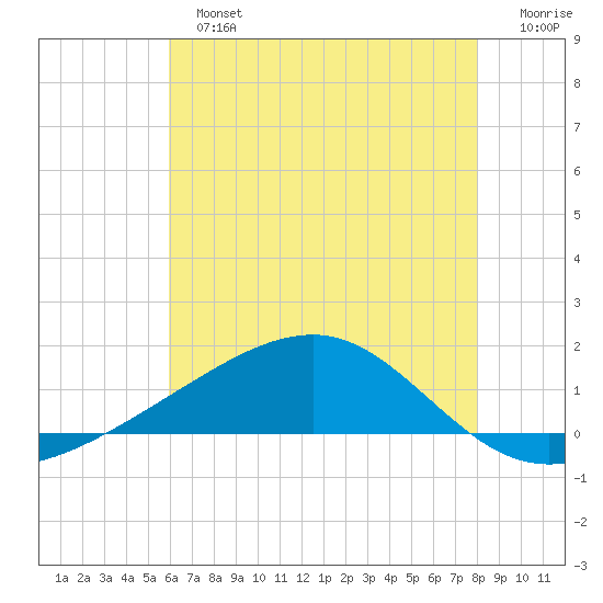 Comfort Island tide chart for Sunday, June 23, 2024