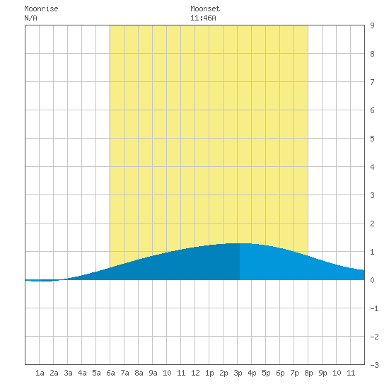 Comfort Island tide chart for Thursday, June 27, 2024