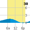 Comfort Island tide chart for Sunday, June 30, 2024