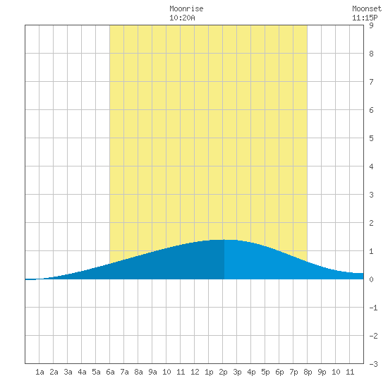 Comfort Island tide chart for Wednesday, July 10, 2024