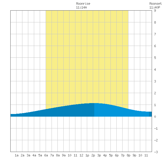 Comfort Island tide chart for Thursday, July 11, 2024