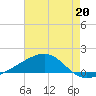 Comfort Island tide chart for Saturday, July 20, 2024