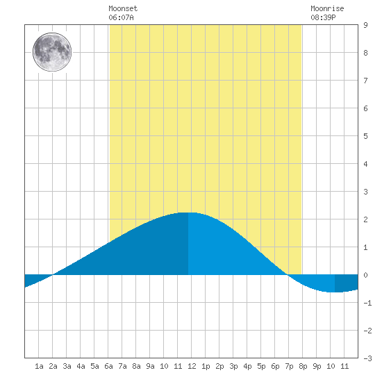 Comfort Island tide chart for Sunday, July 21, 2024