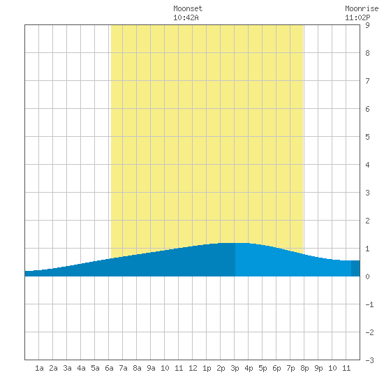 Comfort Island tide chart for Thursday, July 25, 2024