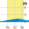 Comfort Island tide chart for Thursday, July 25, 2024