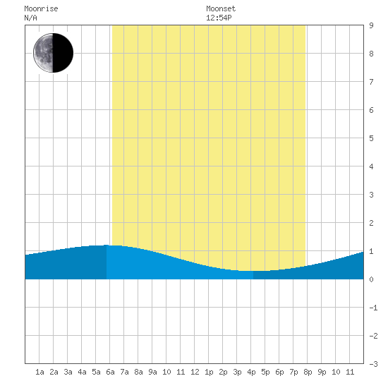 Comfort Island tide chart for Saturday, July 27, 2024