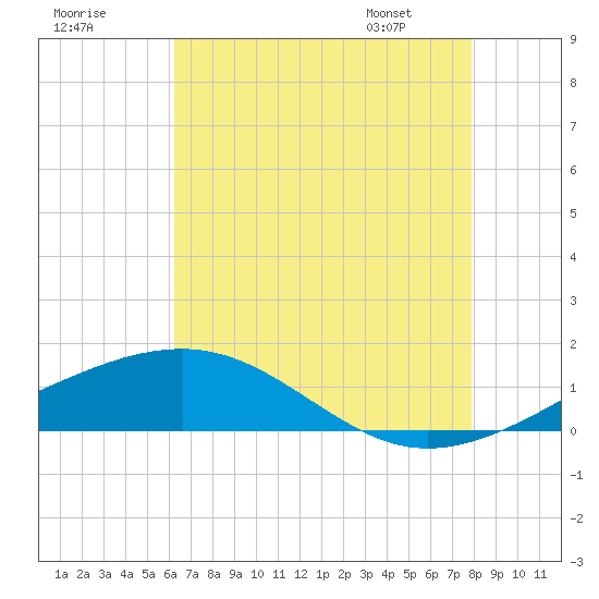Comfort Island tide chart for Monday, July 29, 2024