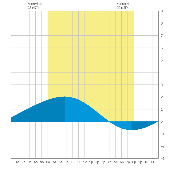 Comfort Island tide chart for Tuesday, July 2, 2024