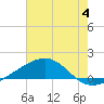 Comfort Island tide chart for Thursday, July 4, 2024