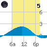 Comfort Island tide chart for Friday, July 5, 2024