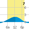 Comfort Island tide chart for Sunday, July 7, 2024