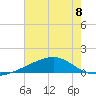 Comfort Island tide chart for Monday, July 8, 2024
