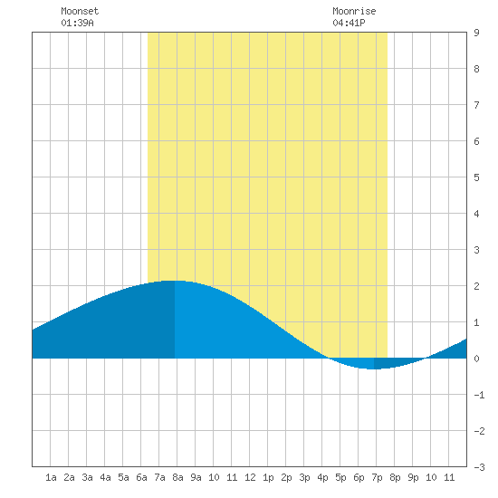 Comfort Island tide chart for Thursday, August 15, 2024