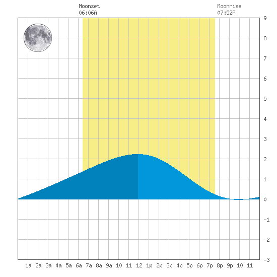 Comfort Island tide chart for Monday, August 19, 2024