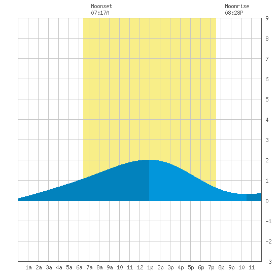 Comfort Island tide chart for Tuesday, August 20, 2024