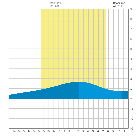 Comfort Island tide chart for Wednesday, August 21, 2024