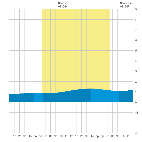 Comfort Island tide chart for Thursday, August 22, 2024