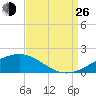 Comfort Island tide chart for Monday, August 26, 2024