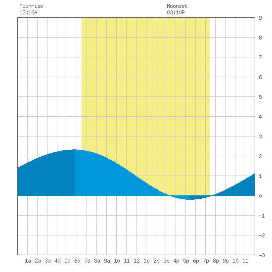 Comfort Island tide chart for Tuesday, August 27, 2024