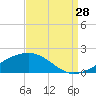 Comfort Island tide chart for Wednesday, August 28, 2024