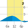 Comfort Island tide chart for Friday, August 2, 2024