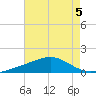 Comfort Island tide chart for Monday, August 5, 2024