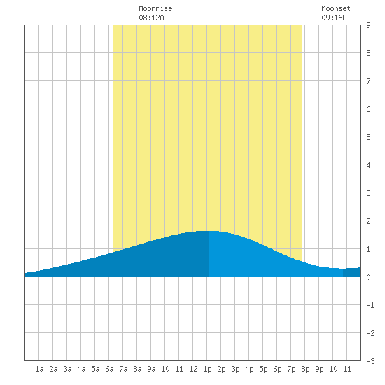 Comfort Island tide chart for Tuesday, August 6, 2024