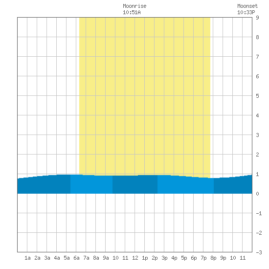 Comfort Island tide chart for Friday, August 9, 2024