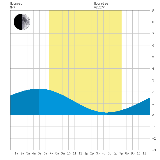 Comfort Island tide chart for Wednesday, September 11, 2024