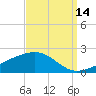 Comfort Island tide chart for Saturday, September 14, 2024