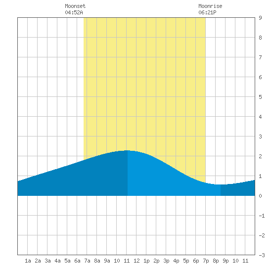 Comfort Island tide chart for Monday, September 16, 2024