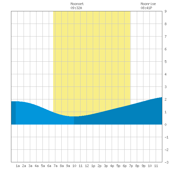 Comfort Island tide chart for Friday, September 20, 2024